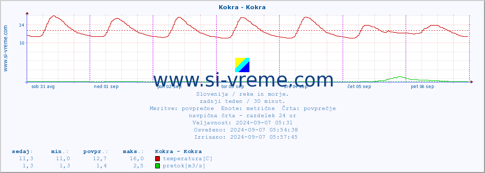 POVPREČJE :: Kokra - Kokra :: temperatura | pretok | višina :: zadnji teden / 30 minut.