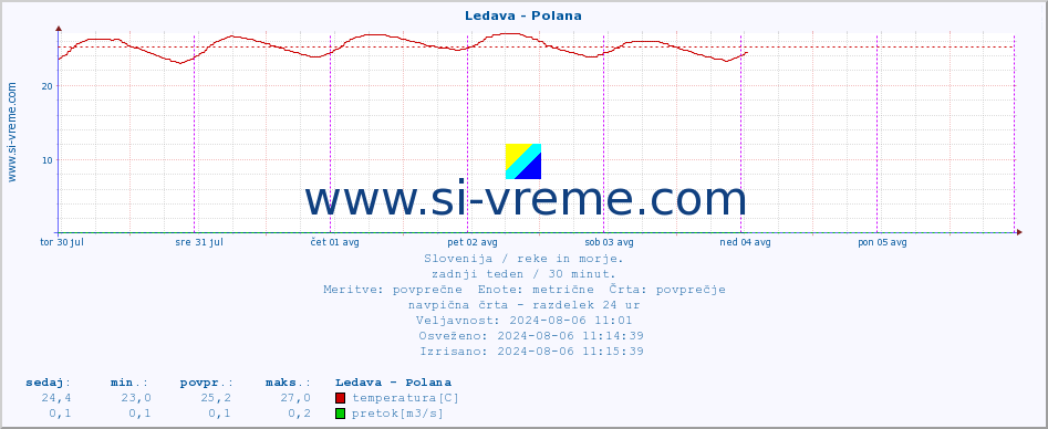 POVPREČJE :: Ledava - Polana :: temperatura | pretok | višina :: zadnji teden / 30 minut.