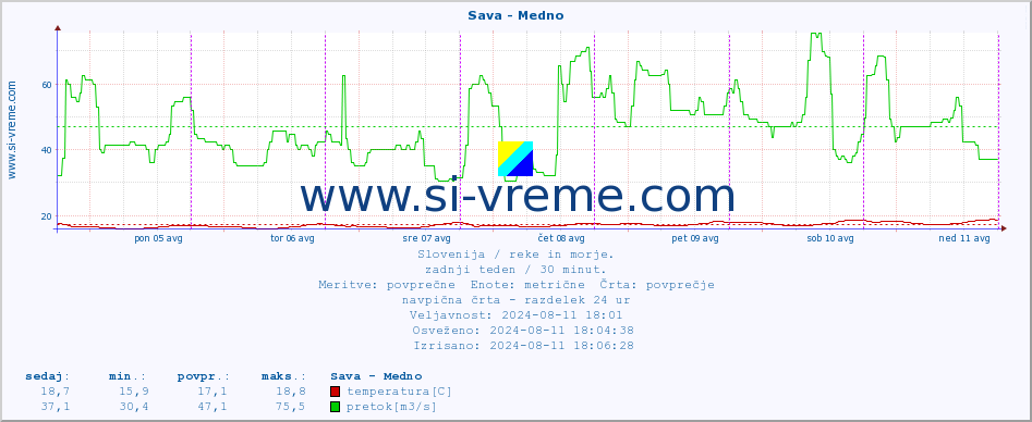 POVPREČJE :: Sava - Medno :: temperatura | pretok | višina :: zadnji teden / 30 minut.