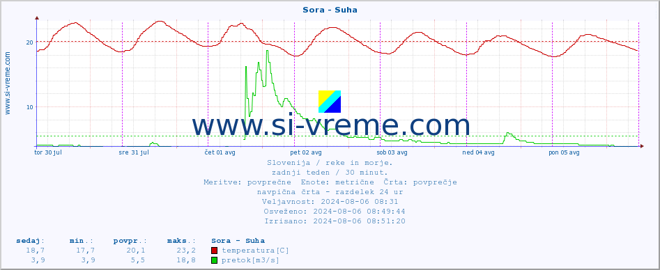 POVPREČJE :: Sora - Suha :: temperatura | pretok | višina :: zadnji teden / 30 minut.