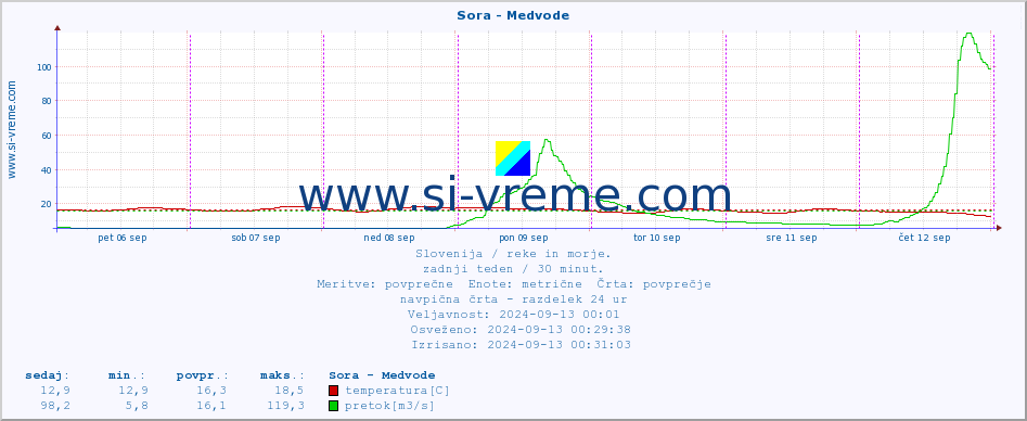 POVPREČJE :: Sora - Medvode :: temperatura | pretok | višina :: zadnji teden / 30 minut.