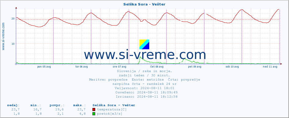 POVPREČJE :: Selška Sora - Vešter :: temperatura | pretok | višina :: zadnji teden / 30 minut.