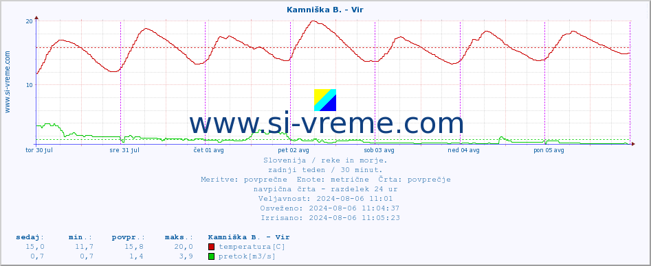 POVPREČJE :: Kamniška B. - Vir :: temperatura | pretok | višina :: zadnji teden / 30 minut.