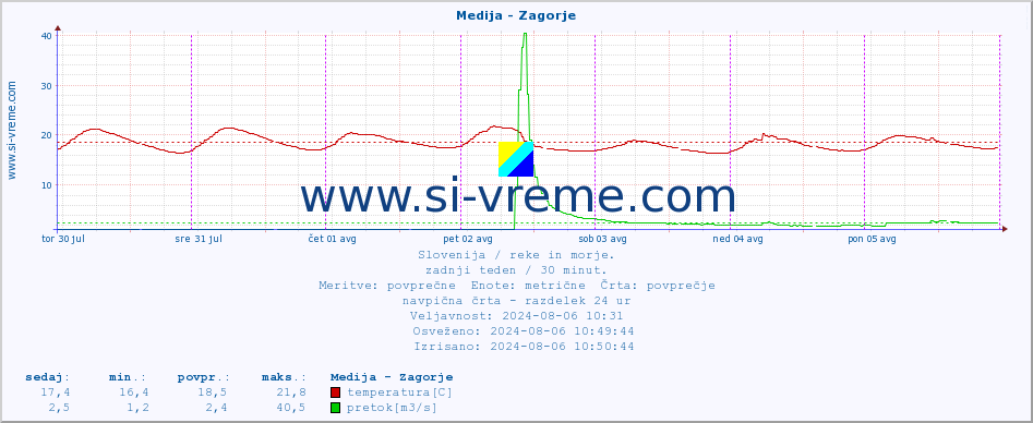 POVPREČJE :: Medija - Zagorje :: temperatura | pretok | višina :: zadnji teden / 30 minut.