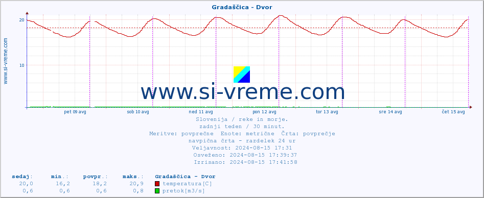 POVPREČJE :: Gradaščica - Dvor :: temperatura | pretok | višina :: zadnji teden / 30 minut.