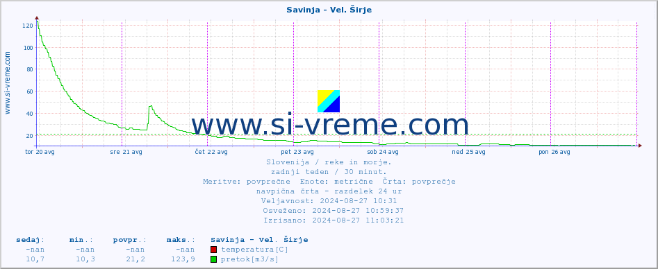 POVPREČJE :: Savinja - Vel. Širje :: temperatura | pretok | višina :: zadnji teden / 30 minut.