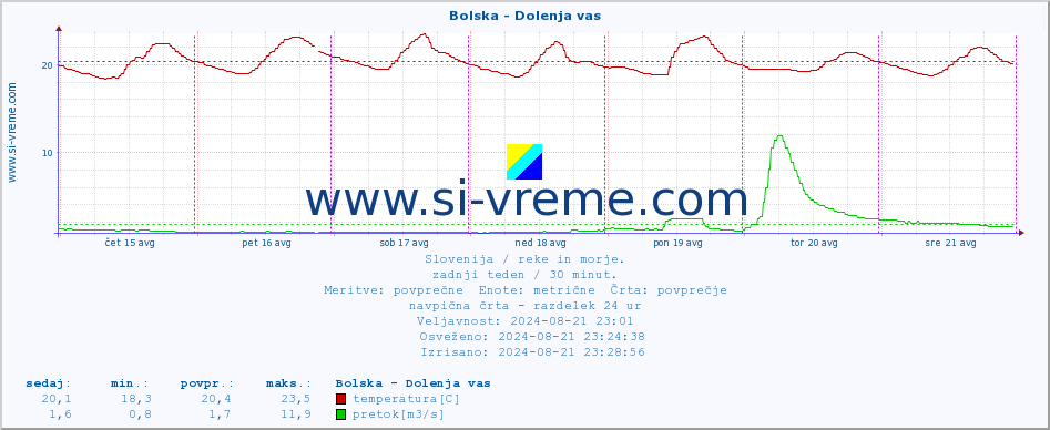 POVPREČJE :: Bolska - Dolenja vas :: temperatura | pretok | višina :: zadnji teden / 30 minut.