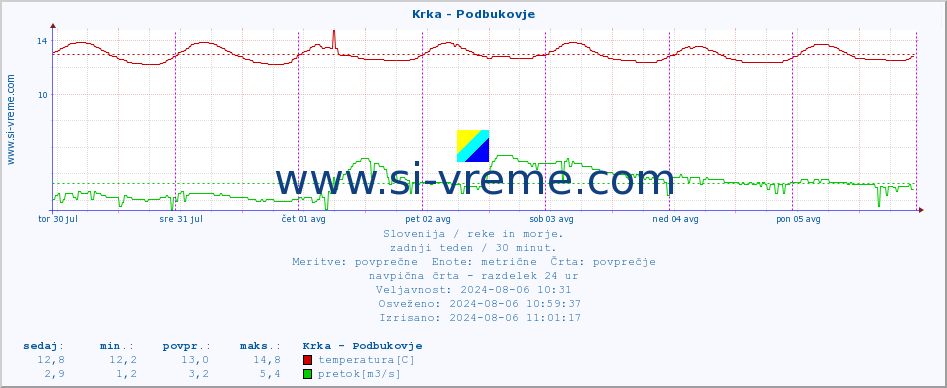 POVPREČJE :: Krka - Podbukovje :: temperatura | pretok | višina :: zadnji teden / 30 minut.