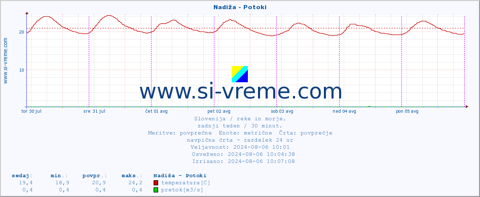 POVPREČJE :: Nadiža - Potoki :: temperatura | pretok | višina :: zadnji teden / 30 minut.