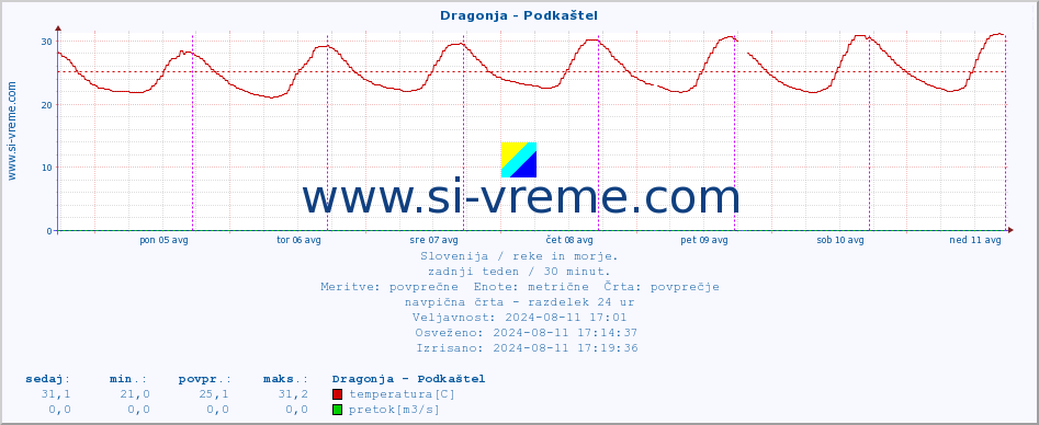 POVPREČJE :: Dragonja - Podkaštel :: temperatura | pretok | višina :: zadnji teden / 30 minut.