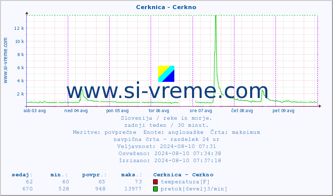 POVPREČJE :: Cerknica - Cerkno :: temperatura | pretok | višina :: zadnji teden / 30 minut.