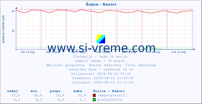 POVPREČJE :: Šujica - Razori :: temperatura | pretok | višina :: zadnji teden / 30 minut.