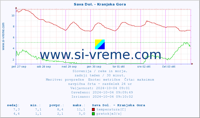 POVPREČJE :: Sava Dol. - Kranjska Gora :: temperatura | pretok | višina :: zadnji teden / 30 minut.