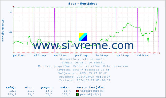 POVPREČJE :: Sava - Šentjakob :: temperatura | pretok | višina :: zadnji teden / 30 minut.