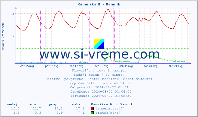 POVPREČJE :: Kamniška B. - Kamnik :: temperatura | pretok | višina :: zadnji teden / 30 minut.