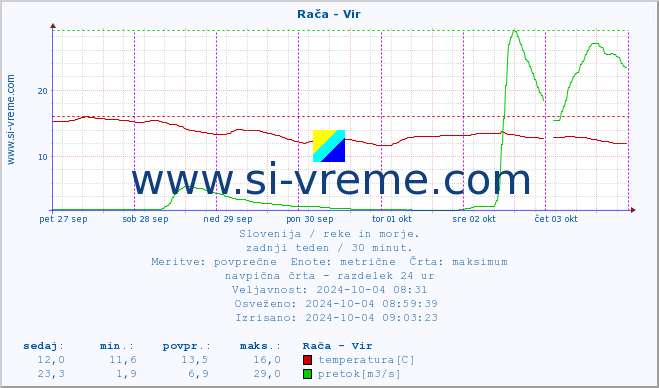 POVPREČJE :: Rača - Vir :: temperatura | pretok | višina :: zadnji teden / 30 minut.