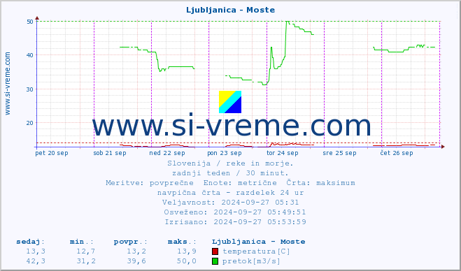 POVPREČJE :: Ljubljanica - Moste :: temperatura | pretok | višina :: zadnji teden / 30 minut.