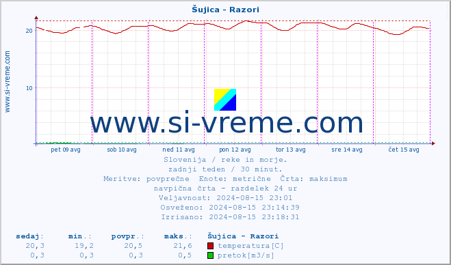 POVPREČJE :: Šujica - Razori :: temperatura | pretok | višina :: zadnji teden / 30 minut.