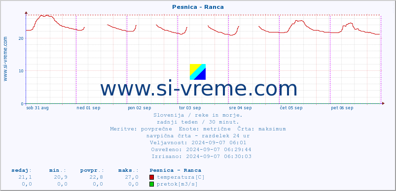 POVPREČJE :: Pesnica - Ranca :: temperatura | pretok | višina :: zadnji teden / 30 minut.