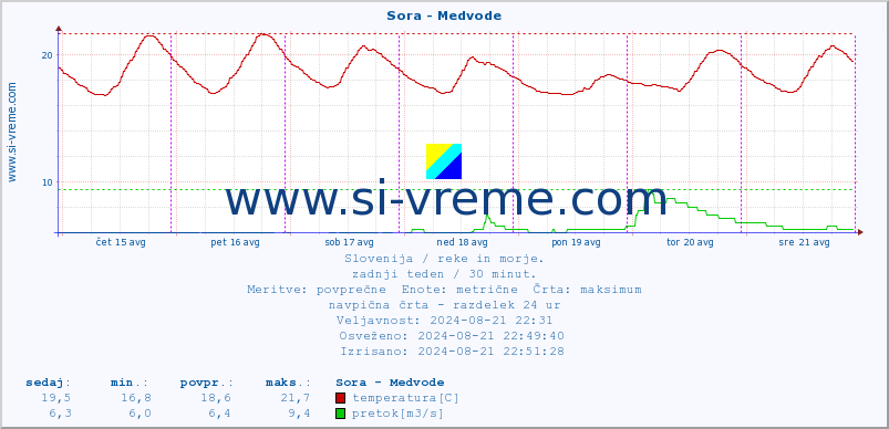 POVPREČJE :: Sora - Medvode :: temperatura | pretok | višina :: zadnji teden / 30 minut.