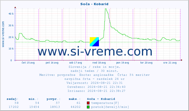 POVPREČJE :: Soča - Kobarid :: temperatura | pretok | višina :: zadnji teden / 30 minut.