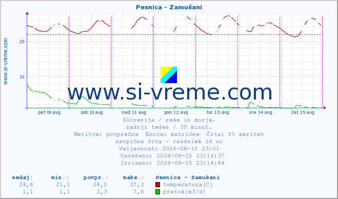 POVPREČJE :: Pesnica - Zamušani :: temperatura | pretok | višina :: zadnji teden / 30 minut.