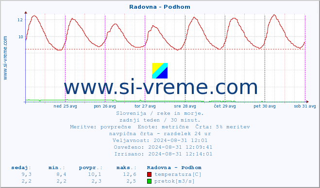 POVPREČJE :: Radovna - Podhom :: temperatura | pretok | višina :: zadnji teden / 30 minut.