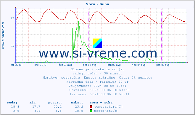 POVPREČJE :: Sora - Suha :: temperatura | pretok | višina :: zadnji teden / 30 minut.