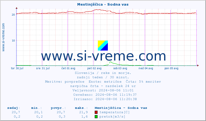 POVPREČJE :: Mestinjščica - Sodna vas :: temperatura | pretok | višina :: zadnji teden / 30 minut.