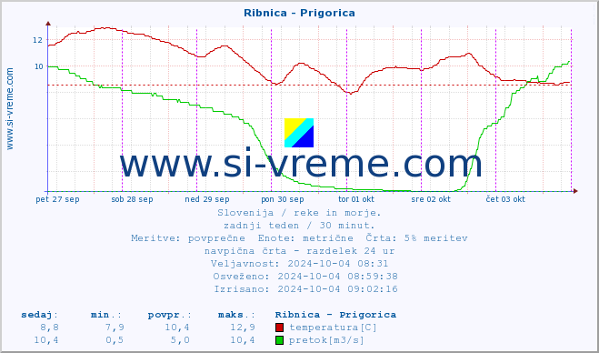 POVPREČJE :: Ribnica - Prigorica :: temperatura | pretok | višina :: zadnji teden / 30 minut.