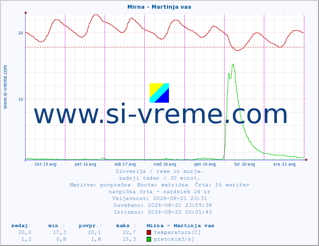 POVPREČJE :: Mirna - Martinja vas :: temperatura | pretok | višina :: zadnji teden / 30 minut.