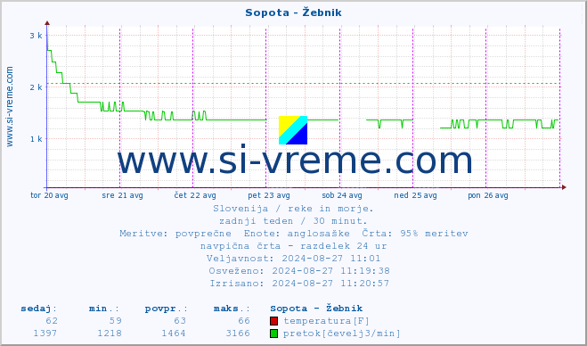 POVPREČJE :: Sopota - Žebnik :: temperatura | pretok | višina :: zadnji teden / 30 minut.