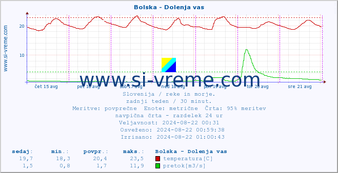 POVPREČJE :: Bolska - Dolenja vas :: temperatura | pretok | višina :: zadnji teden / 30 minut.