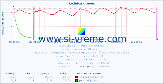 POVPREČJE :: Ložnica - Levec :: temperatura | pretok | višina :: zadnji teden / 30 minut.