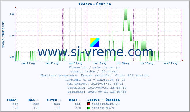 POVPREČJE :: Ledava - Čentiba :: temperatura | pretok | višina :: zadnji teden / 30 minut.