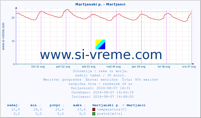 POVPREČJE :: Martjanski p. - Martjanci :: temperatura | pretok | višina :: zadnji teden / 30 minut.