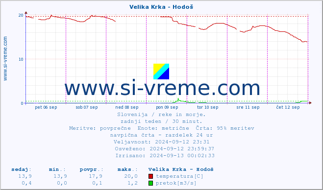 POVPREČJE :: Velika Krka - Hodoš :: temperatura | pretok | višina :: zadnji teden / 30 minut.