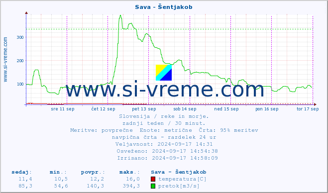 POVPREČJE :: Sava - Šentjakob :: temperatura | pretok | višina :: zadnji teden / 30 minut.