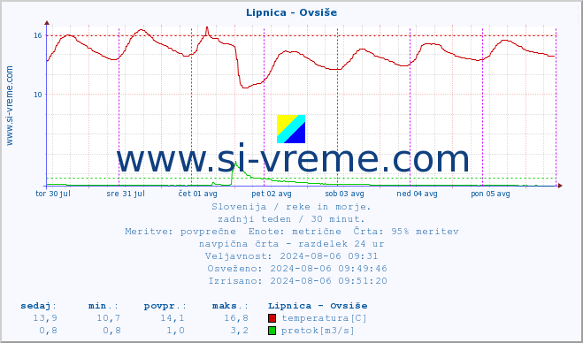 POVPREČJE :: Lipnica - Ovsiše :: temperatura | pretok | višina :: zadnji teden / 30 minut.