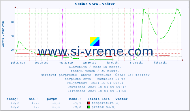 POVPREČJE :: Selška Sora - Vešter :: temperatura | pretok | višina :: zadnji teden / 30 minut.