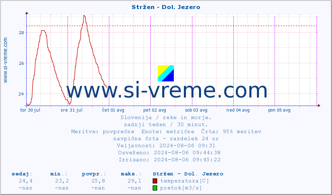 POVPREČJE :: Stržen - Dol. Jezero :: temperatura | pretok | višina :: zadnji teden / 30 minut.