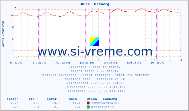 POVPREČJE :: Unica - Hasberg :: temperatura | pretok | višina :: zadnji teden / 30 minut.