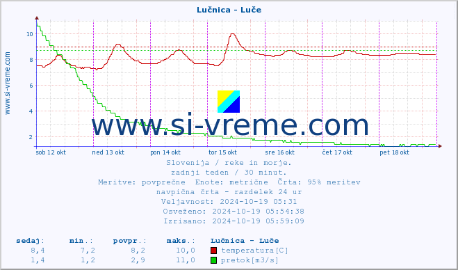 POVPREČJE :: Lučnica - Luče :: temperatura | pretok | višina :: zadnji teden / 30 minut.