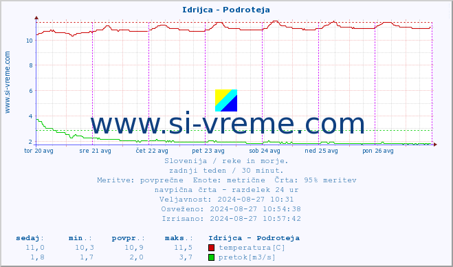 POVPREČJE :: Idrijca - Podroteja :: temperatura | pretok | višina :: zadnji teden / 30 minut.