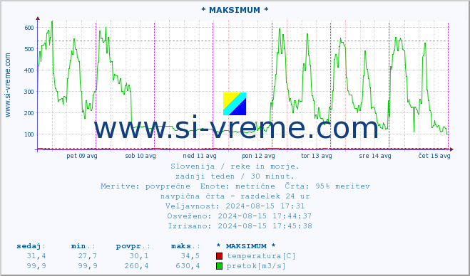 POVPREČJE :: * MAKSIMUM * :: temperatura | pretok | višina :: zadnji teden / 30 minut.