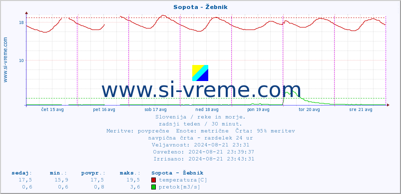 POVPREČJE :: Sopota - Žebnik :: temperatura | pretok | višina :: zadnji teden / 30 minut.