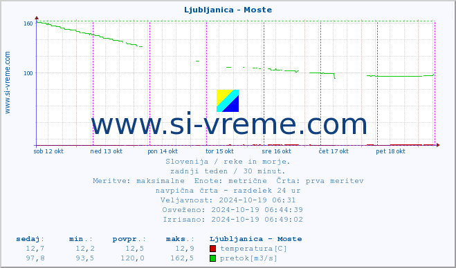 POVPREČJE :: Ljubljanica - Moste :: temperatura | pretok | višina :: zadnji teden / 30 minut.