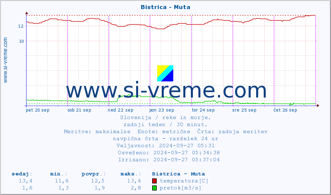 POVPREČJE :: Bistrica - Muta :: temperatura | pretok | višina :: zadnji teden / 30 minut.