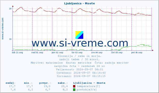 POVPREČJE :: Ljubljanica - Moste :: temperatura | pretok | višina :: zadnji teden / 30 minut.