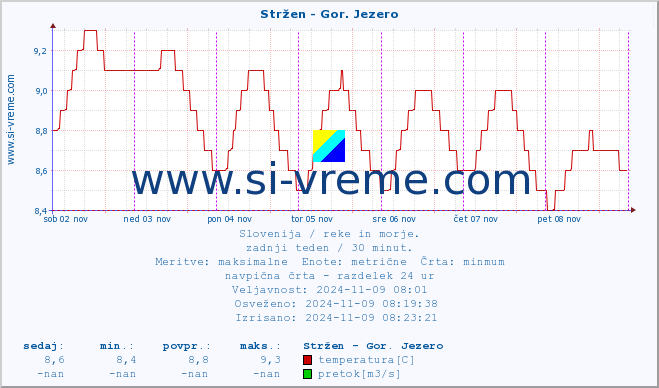 POVPREČJE :: Stržen - Gor. Jezero :: temperatura | pretok | višina :: zadnji teden / 30 minut.